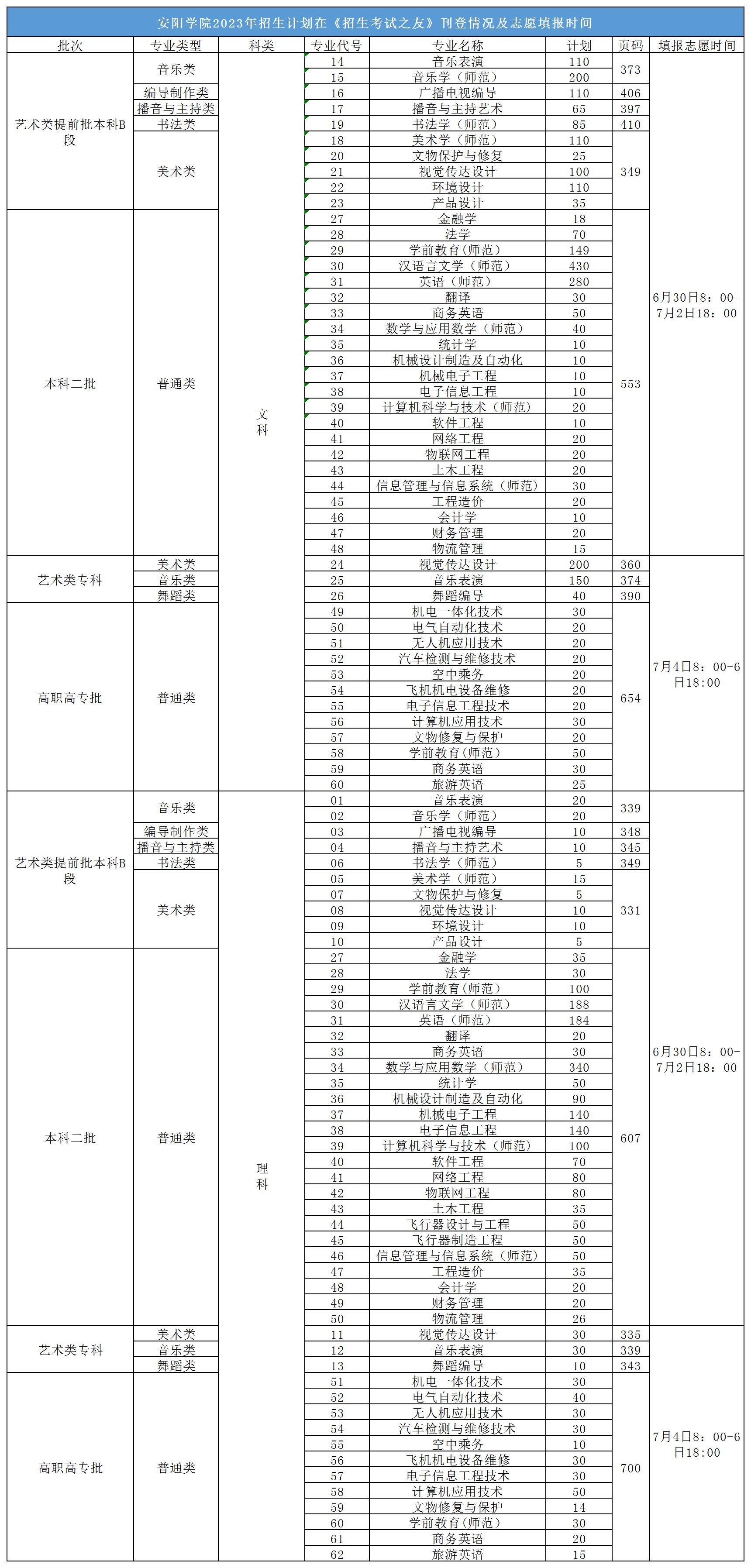 安阳学院2023年河南省招生计划在《招生考试之友》刊登情况_sheet1.jpg